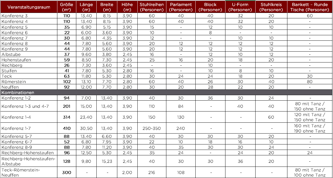 Tabelle Veranstaltungsräume mit Maßen und Bestuhlungsopitonen